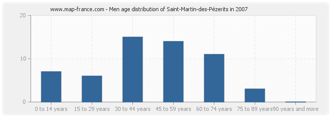 Men age distribution of Saint-Martin-des-Pézerits in 2007