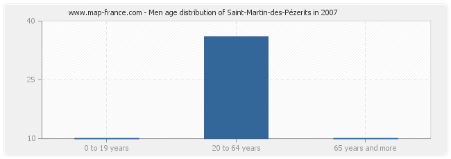 Men age distribution of Saint-Martin-des-Pézerits in 2007
