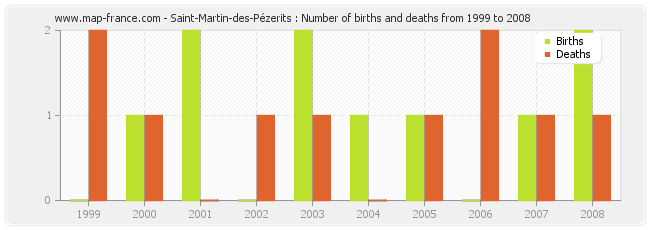 Saint-Martin-des-Pézerits : Number of births and deaths from 1999 to 2008