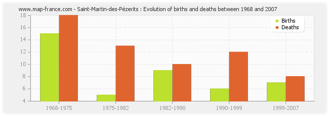 Saint-Martin-des-Pézerits : Evolution of births and deaths between 1968 and 2007