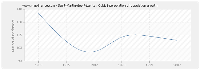 Saint-Martin-des-Pézerits : Cubic interpolation of population growth
