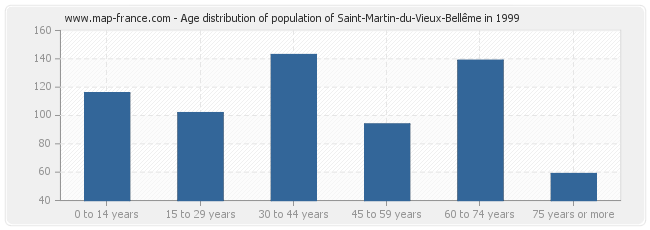 Age distribution of population of Saint-Martin-du-Vieux-Bellême in 1999