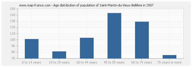 Age distribution of population of Saint-Martin-du-Vieux-Bellême in 2007