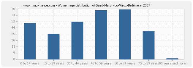 Women age distribution of Saint-Martin-du-Vieux-Bellême in 2007