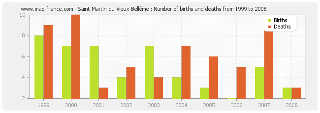 Saint-Martin-du-Vieux-Bellême : Number of births and deaths from 1999 to 2008