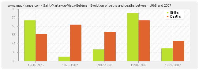 Saint-Martin-du-Vieux-Bellême : Evolution of births and deaths between 1968 and 2007