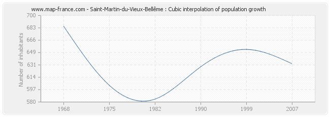 Saint-Martin-du-Vieux-Bellême : Cubic interpolation of population growth