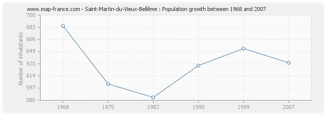 Population Saint-Martin-du-Vieux-Bellême