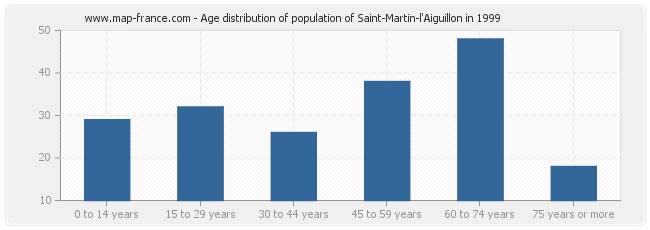 Age distribution of population of Saint-Martin-l'Aiguillon in 1999