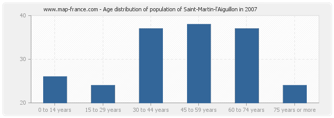 Age distribution of population of Saint-Martin-l'Aiguillon in 2007