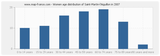 Women age distribution of Saint-Martin-l'Aiguillon in 2007