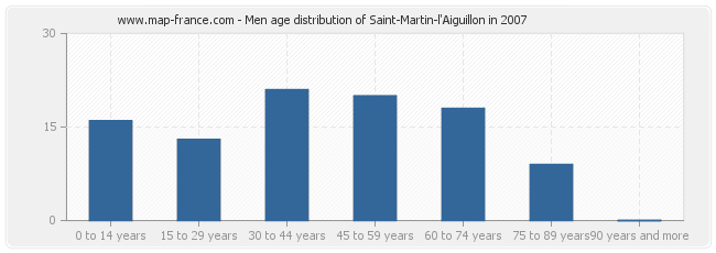 Men age distribution of Saint-Martin-l'Aiguillon in 2007