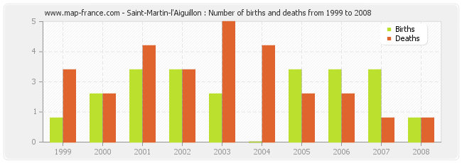Saint-Martin-l'Aiguillon : Number of births and deaths from 1999 to 2008