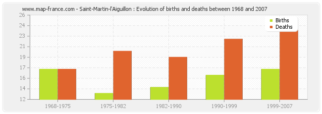 Saint-Martin-l'Aiguillon : Evolution of births and deaths between 1968 and 2007