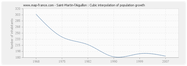 Saint-Martin-l'Aiguillon : Cubic interpolation of population growth