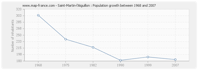 Population Saint-Martin-l'Aiguillon