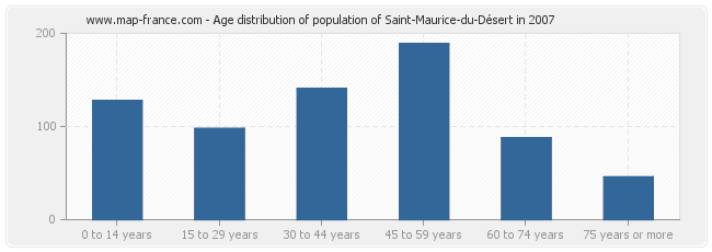 Age distribution of population of Saint-Maurice-du-Désert in 2007