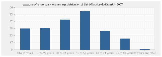 Women age distribution of Saint-Maurice-du-Désert in 2007