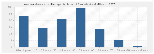 Men age distribution of Saint-Maurice-du-Désert in 2007