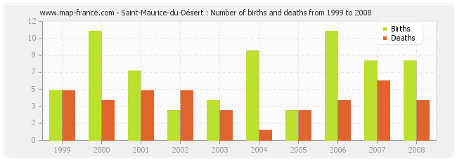 Saint-Maurice-du-Désert : Number of births and deaths from 1999 to 2008