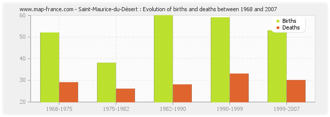 Saint-Maurice-du-Désert : Evolution of births and deaths between 1968 and 2007