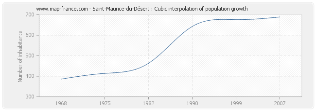 Saint-Maurice-du-Désert : Cubic interpolation of population growth