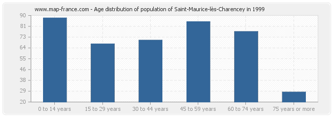 Age distribution of population of Saint-Maurice-lès-Charencey in 1999