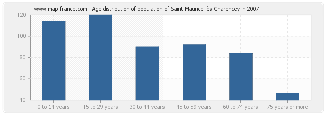 Age distribution of population of Saint-Maurice-lès-Charencey in 2007