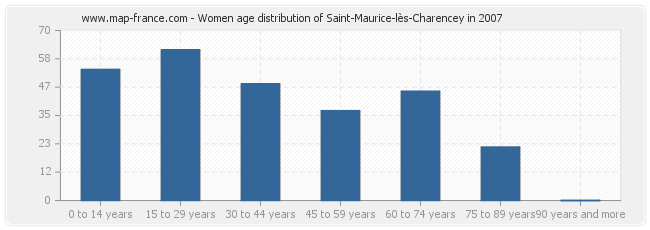 Women age distribution of Saint-Maurice-lès-Charencey in 2007