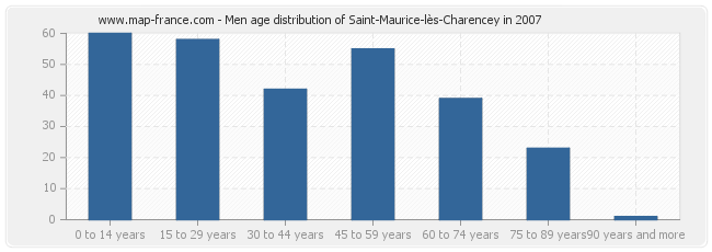 Men age distribution of Saint-Maurice-lès-Charencey in 2007