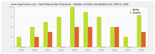 Saint-Maurice-lès-Charencey : Number of births and deaths from 1999 to 2008