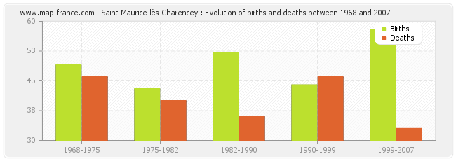 Saint-Maurice-lès-Charencey : Evolution of births and deaths between 1968 and 2007