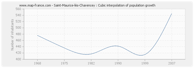 Saint-Maurice-lès-Charencey : Cubic interpolation of population growth