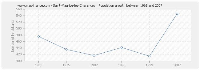 Population Saint-Maurice-lès-Charencey