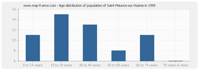 Age distribution of population of Saint-Maurice-sur-Huisne in 1999