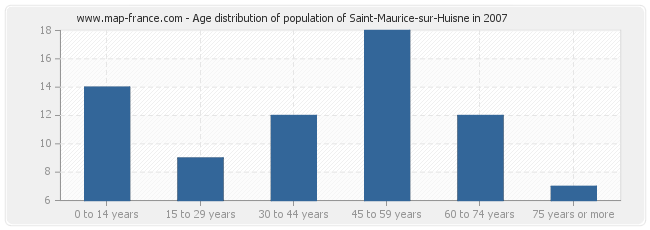 Age distribution of population of Saint-Maurice-sur-Huisne in 2007