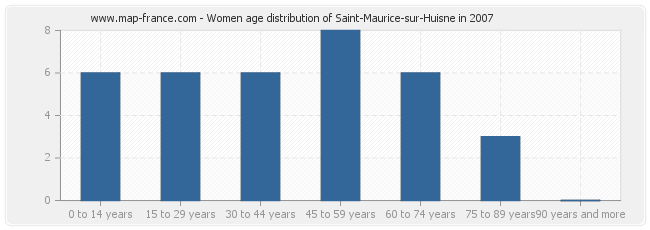 Women age distribution of Saint-Maurice-sur-Huisne in 2007