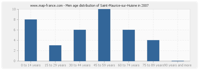 Men age distribution of Saint-Maurice-sur-Huisne in 2007