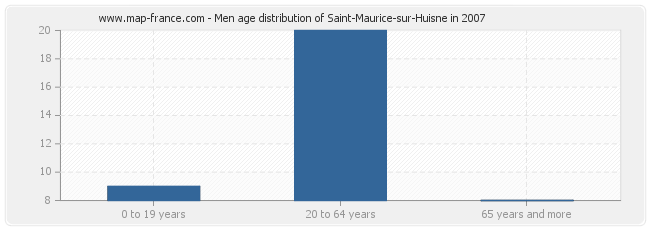 Men age distribution of Saint-Maurice-sur-Huisne in 2007