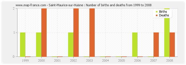 Saint-Maurice-sur-Huisne : Number of births and deaths from 1999 to 2008