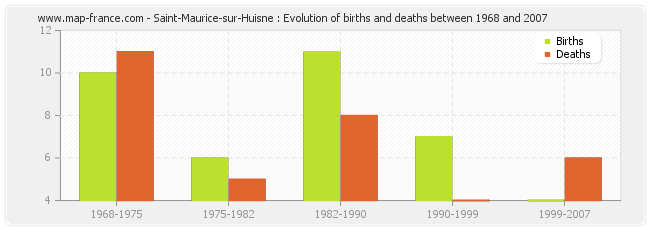Saint-Maurice-sur-Huisne : Evolution of births and deaths between 1968 and 2007