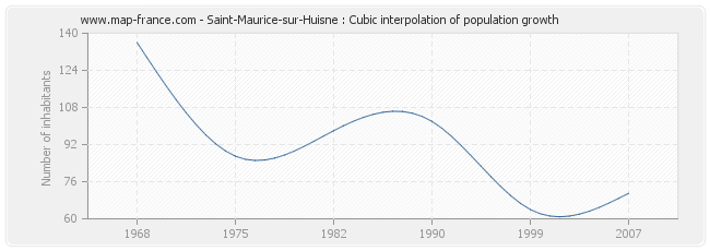 Saint-Maurice-sur-Huisne : Cubic interpolation of population growth