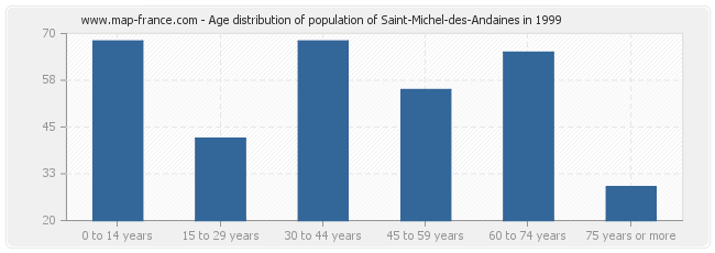 Age distribution of population of Saint-Michel-des-Andaines in 1999