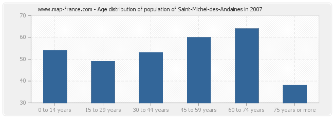 Age distribution of population of Saint-Michel-des-Andaines in 2007