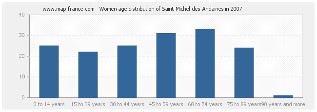 Women age distribution of Saint-Michel-des-Andaines in 2007