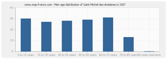 Men age distribution of Saint-Michel-des-Andaines in 2007