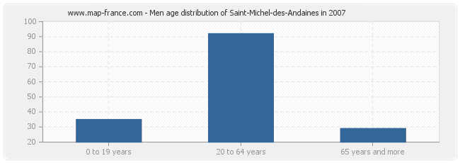 Men age distribution of Saint-Michel-des-Andaines in 2007