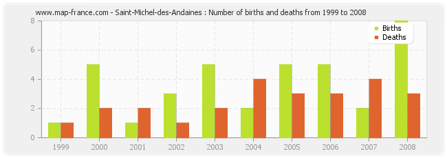 Saint-Michel-des-Andaines : Number of births and deaths from 1999 to 2008