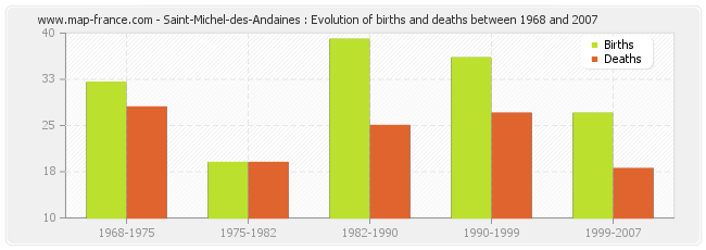 Saint-Michel-des-Andaines : Evolution of births and deaths between 1968 and 2007