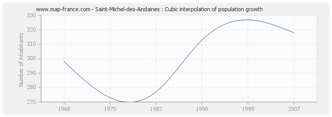 Saint-Michel-des-Andaines : Cubic interpolation of population growth